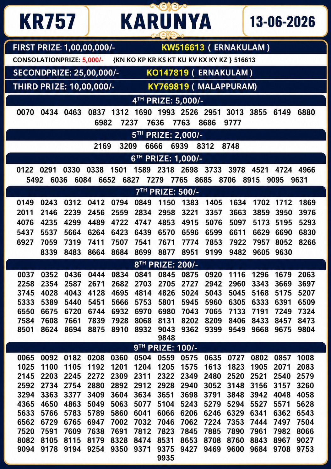 Kerala Lottery Result Today 13-06-2026
