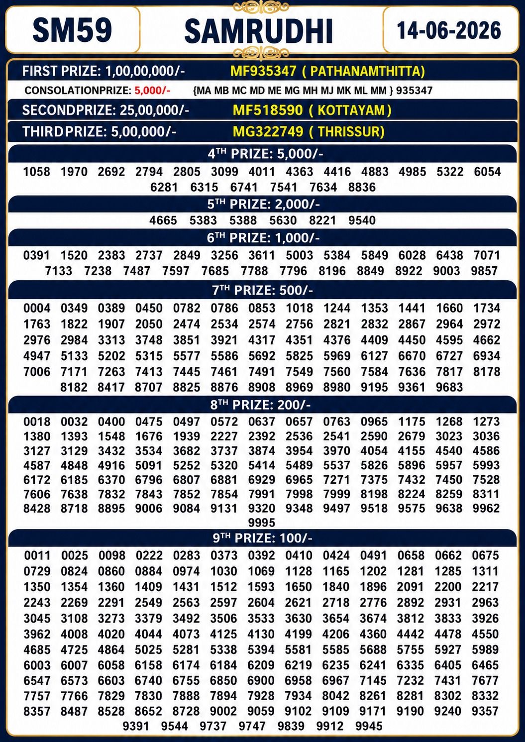 Kerala Lottery Result Today 14-06-2026