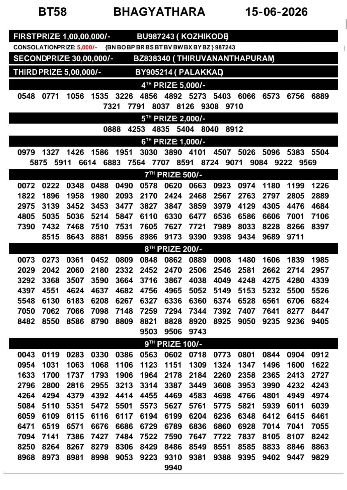 Kerala Lottery Result Today 15-06-2026