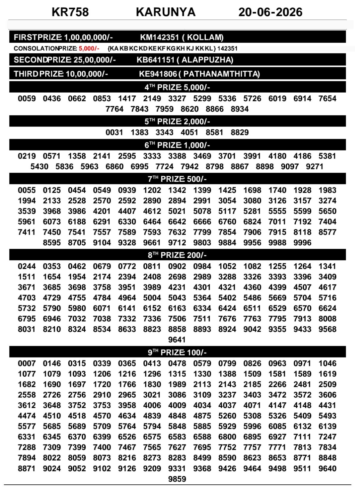 Kerala Lottery Result Today 20-06-2026