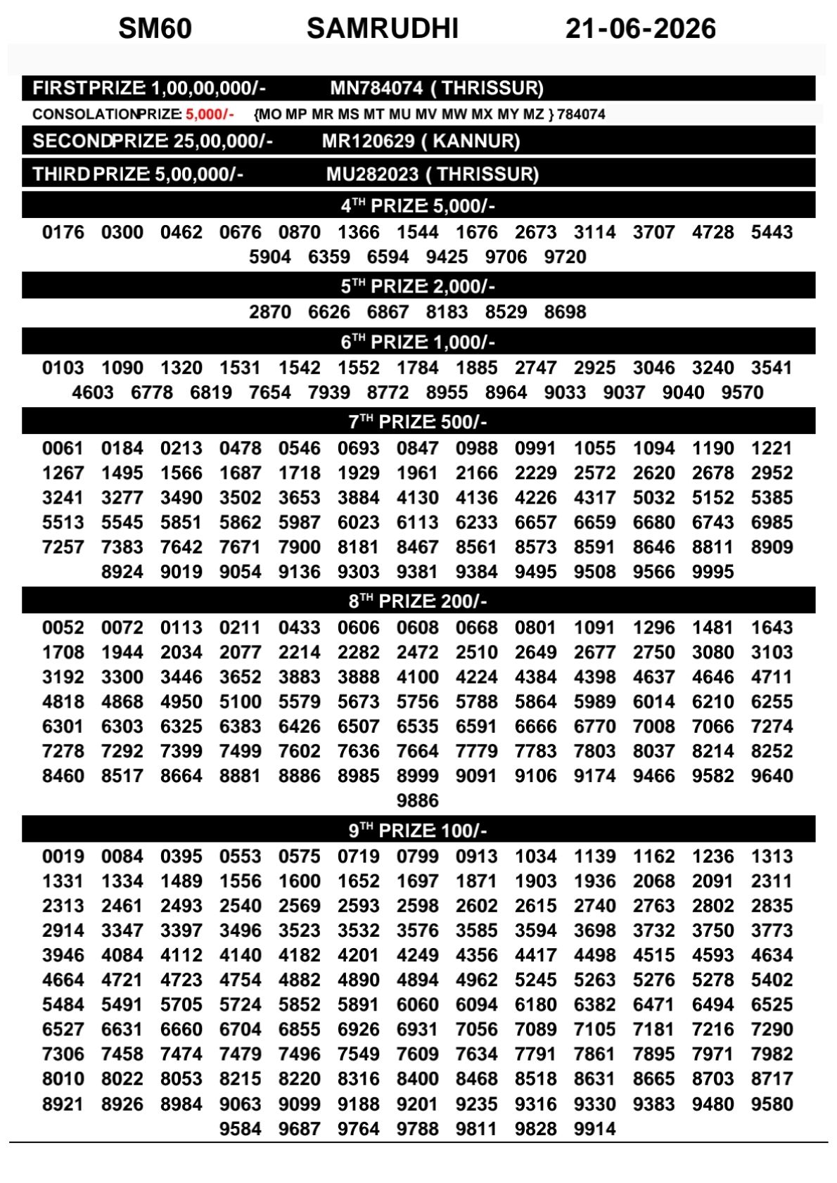 Kerala Lottery Result Today 21-06-2026