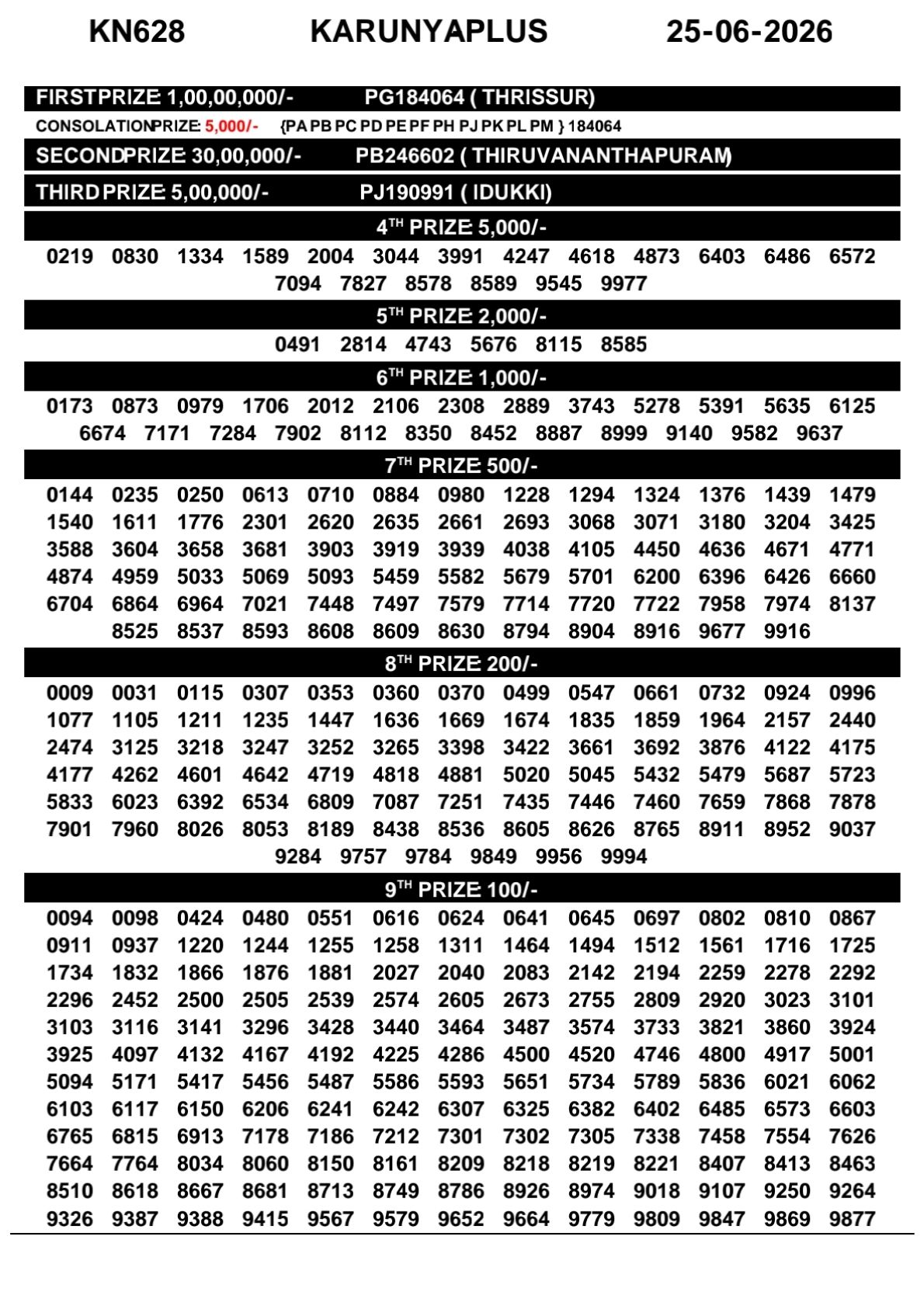 Kerala Lottery Result Today 25-06-2026