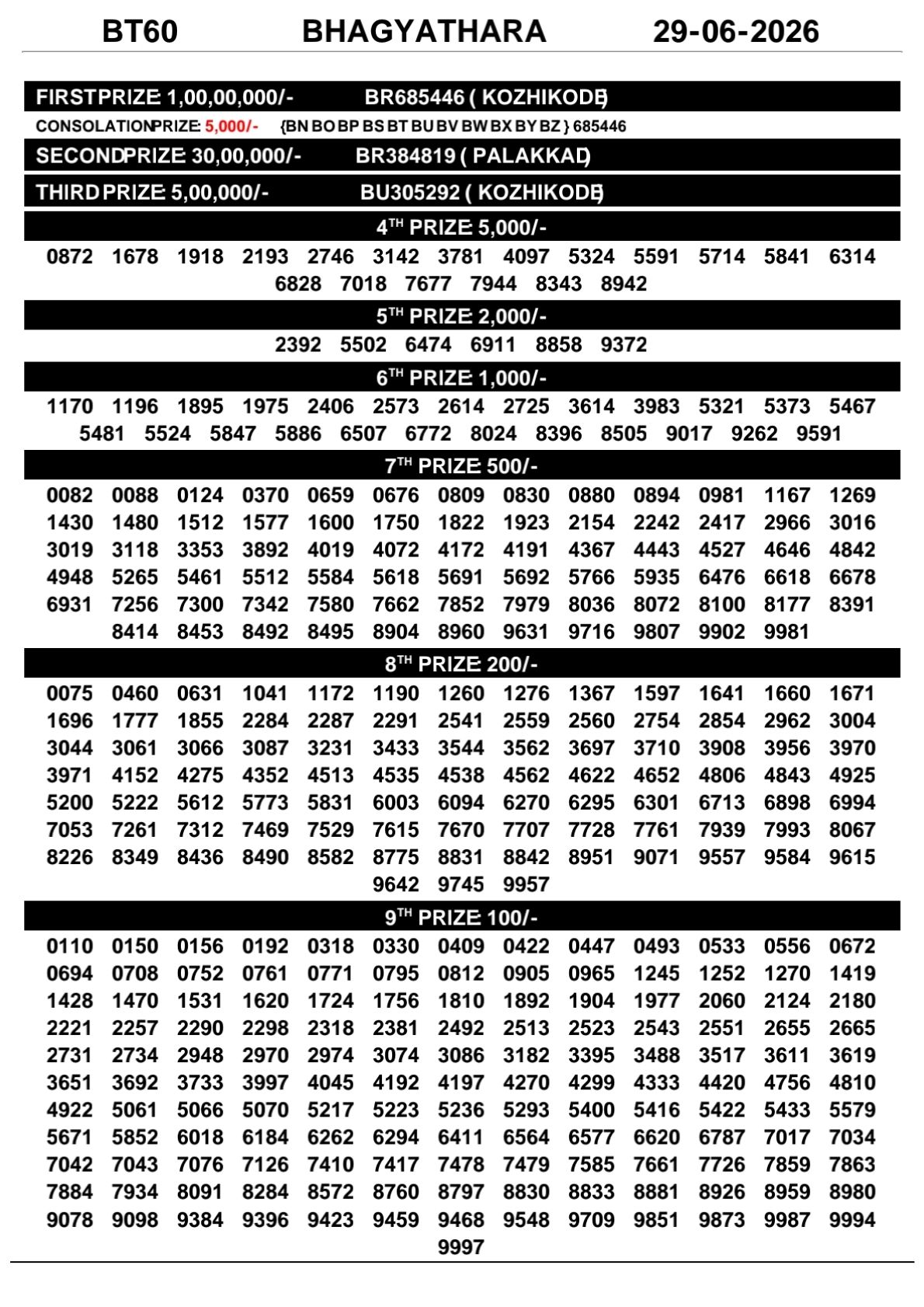 Kerala Lottery Result Today 29-06-2026