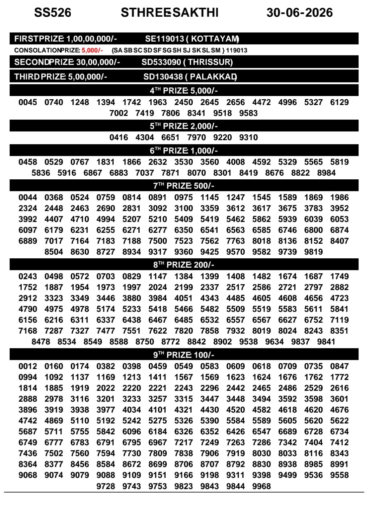 Kerala Lottery Result Today 30-06-2026