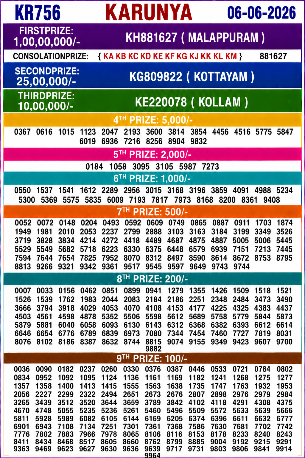 Kerala Lottery Result Today 06-06-2026