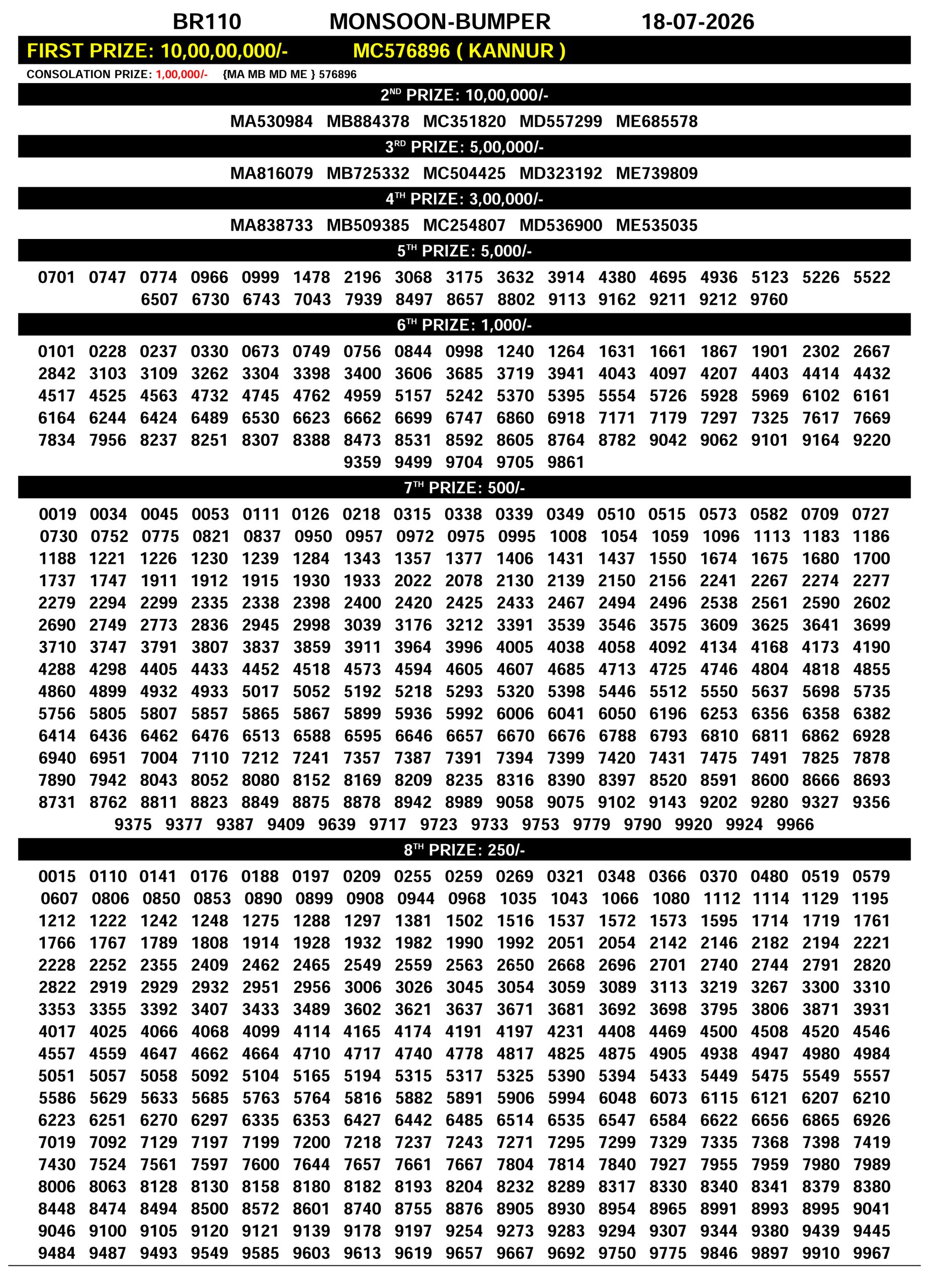Kerala Lottery Result Today: Monsoon Bumper BR-110 Result 2026 (Live Winner List)