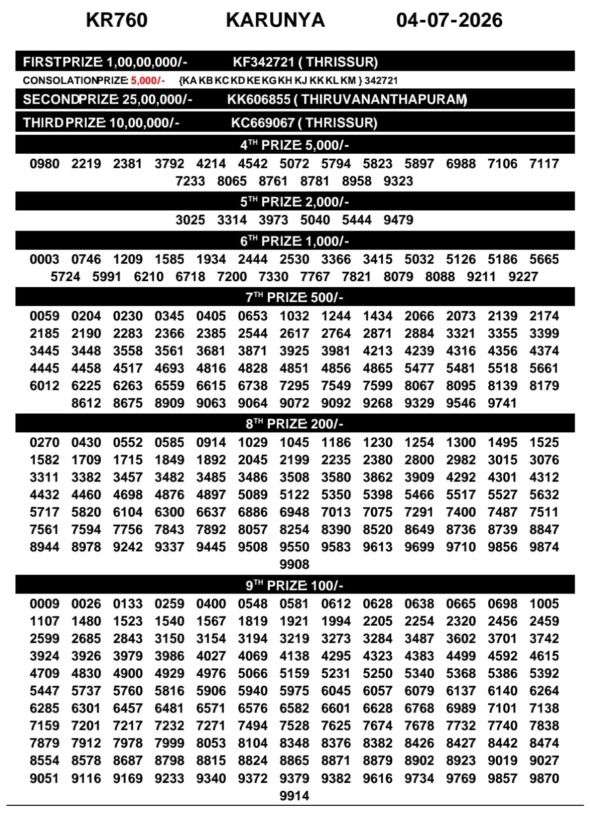 Kerala Lottery Result Today 04-07-2026
