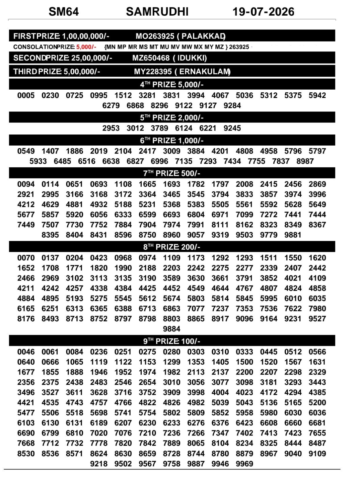 Kerala Lottery Result Today 19-07-2026