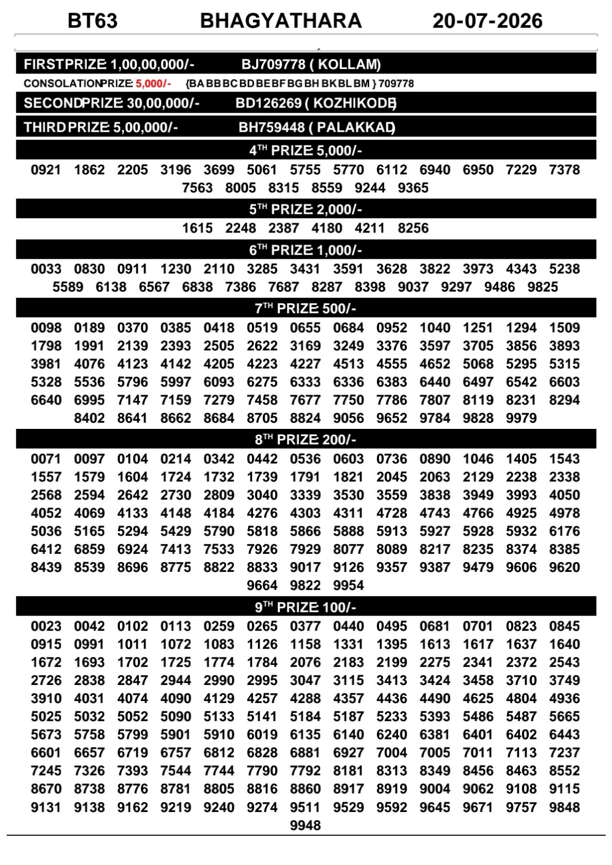 Kerala Lottery Result Today 20-07-2026