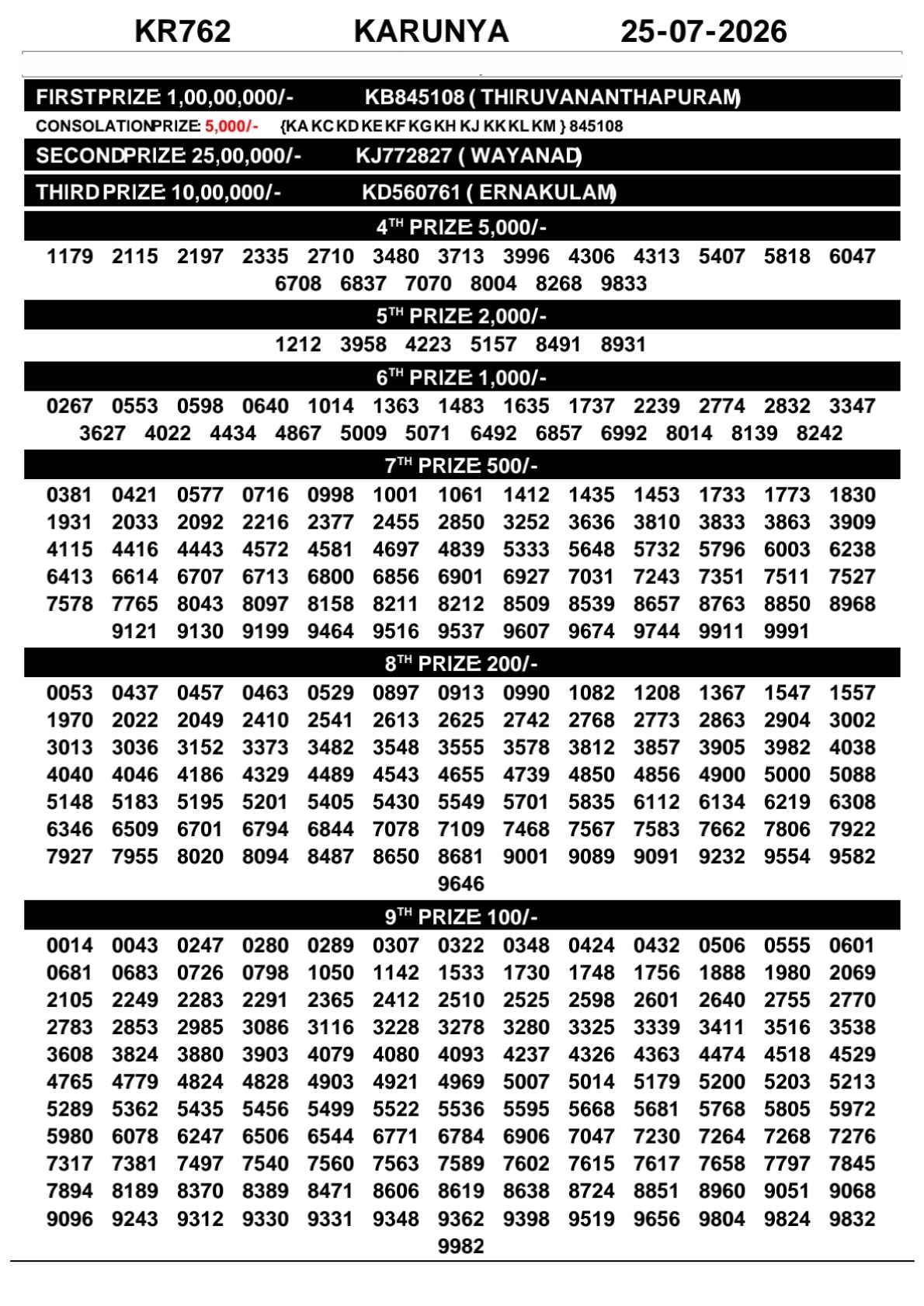 Kerala Lottery Result Today 25-07-2026