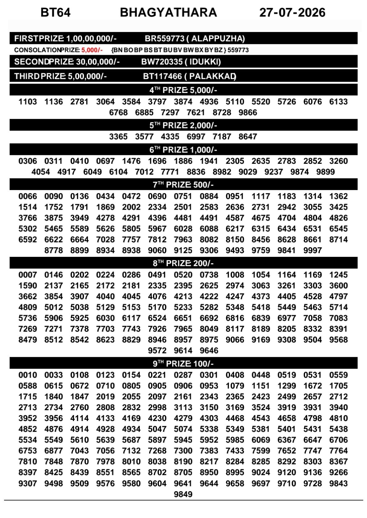 Kerala Lottery Result Today 27-07-2026