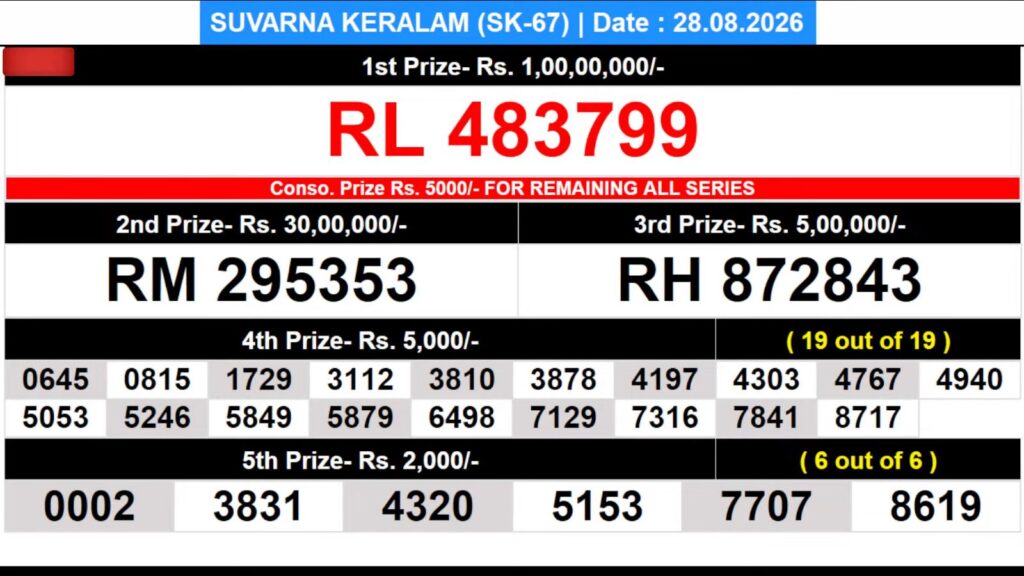 Kerala Lottery Result Today 28-08-2026