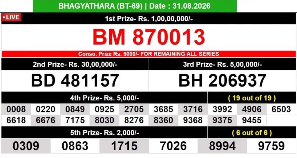 Kerala Lottery Result Today 31-08-2026