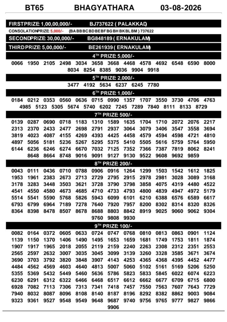 Kerala Lottery Result Today 03-08-2026