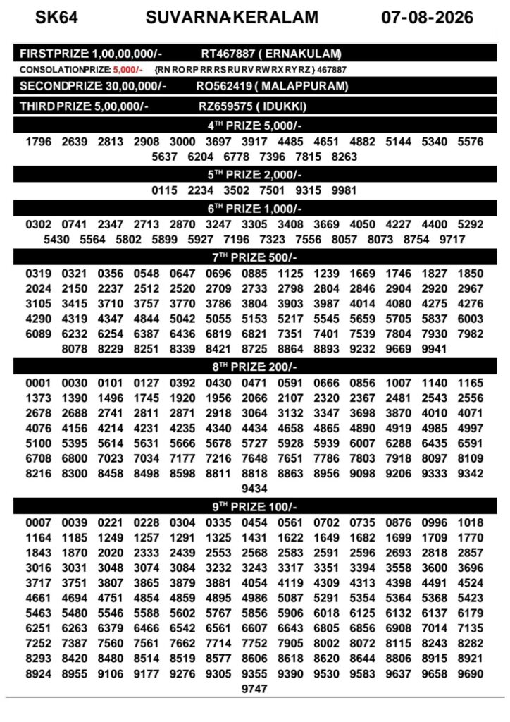 Kerala Lottery Result Today 07-08-2026