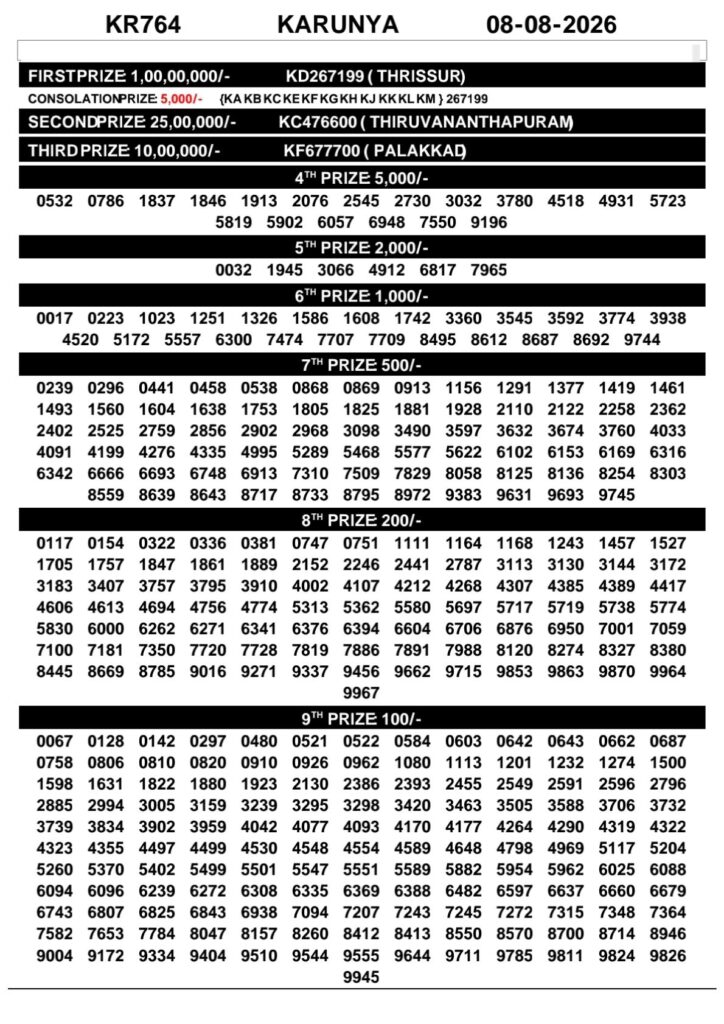 Kerala Lottery Result Today 08-08-2026