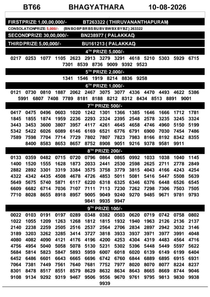 Kerala Lottery Result Today 10-08-2026