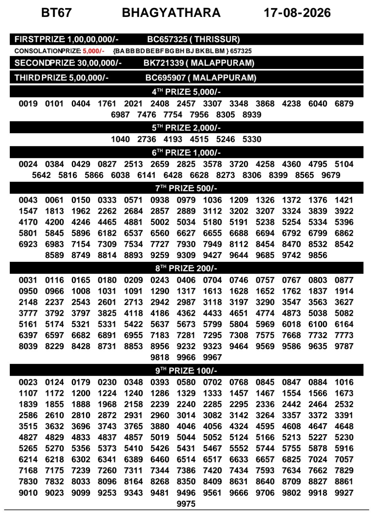 Kerala Lottery Result Today 17-08-2026