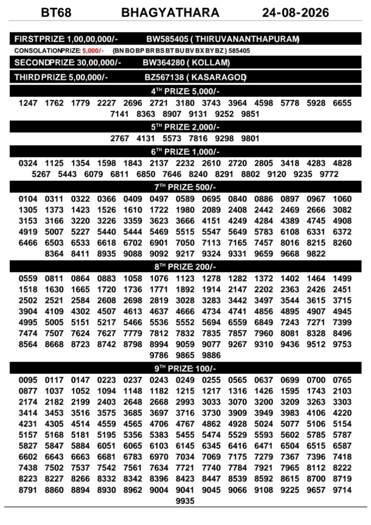 Kerala Lottery Result Today 24-08-2026