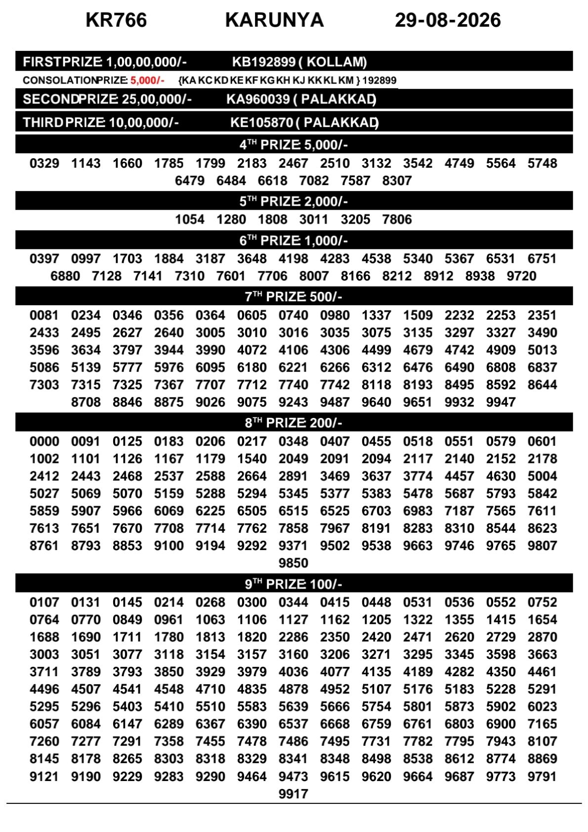 Kerala Lottery Result Today 29-08-2026
