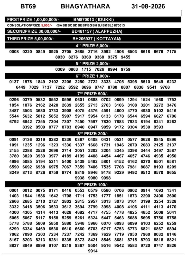 Kerala Lottery Result Today 31-08-2026