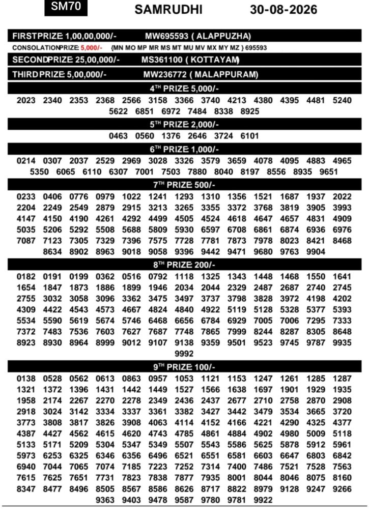 Kerala Lottery Result Today 30-08-2026