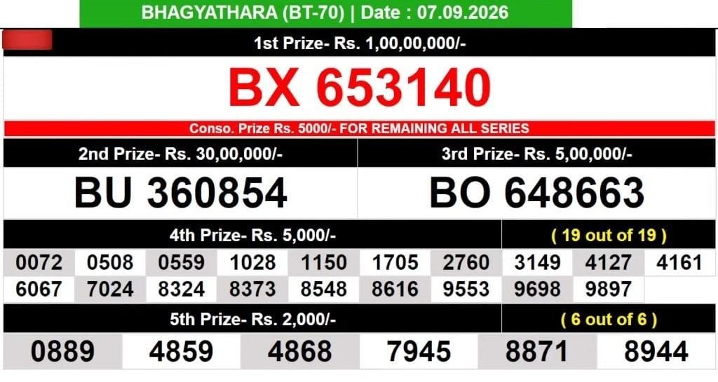 Kerala Lottery Result Today 07-09-2026