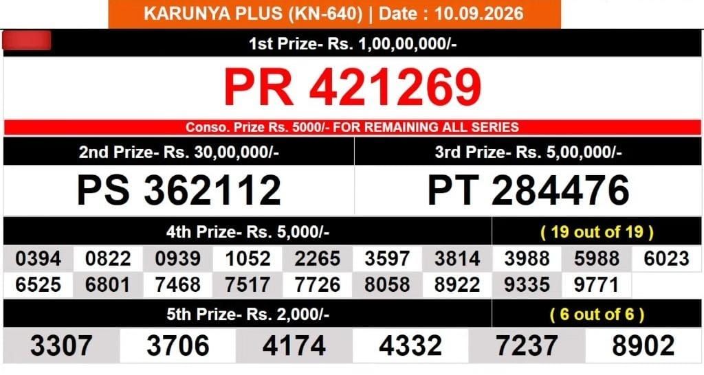 Kerala Lottery Result Today 10-09-2026