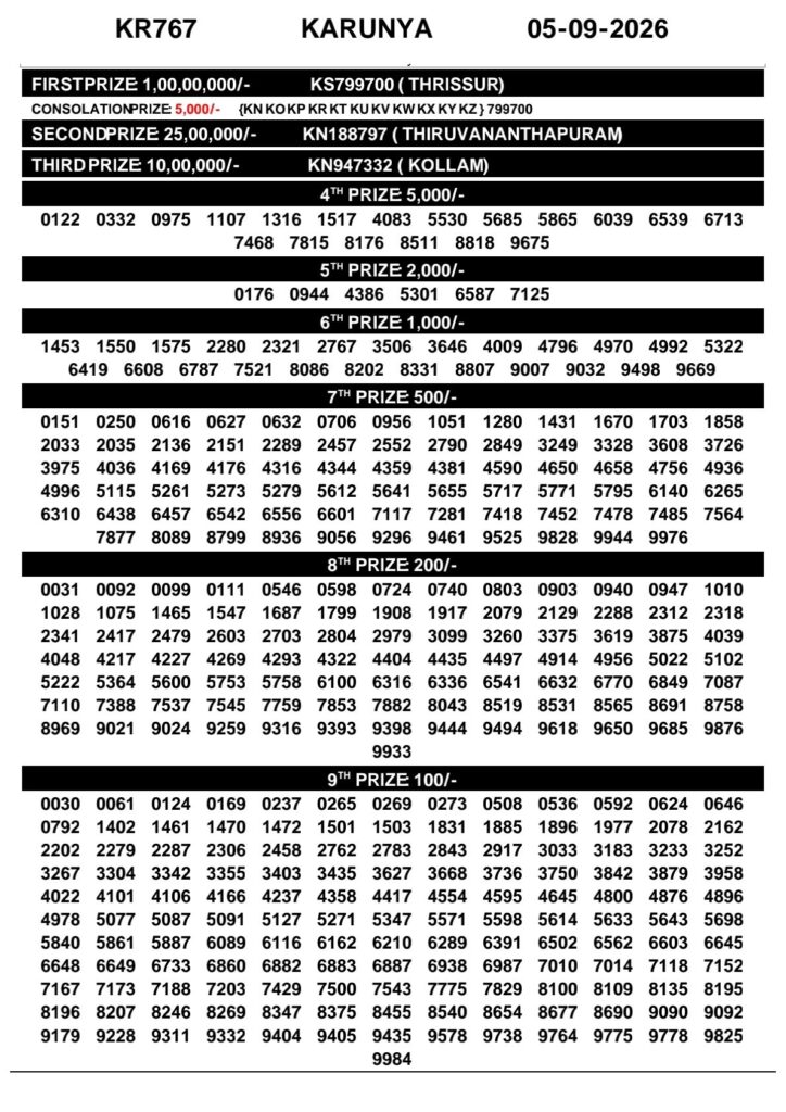 Kerala Lottery Result Today 05-09-2026