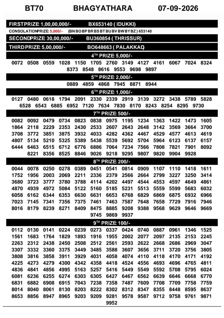 Kerala Lottery Result Today 07-09-2026