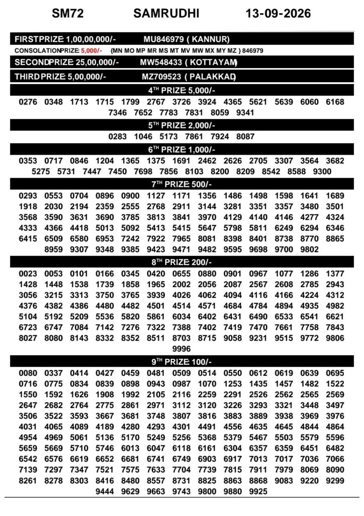 Kerala Lottery Result Today 13-09-2026