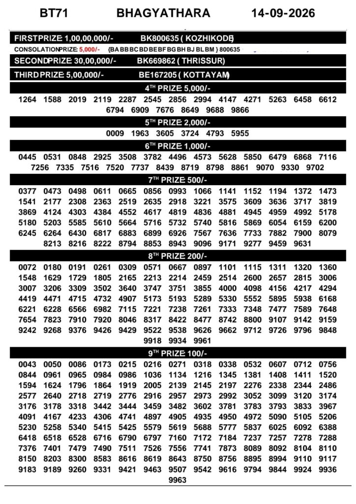 Kerala Lottery Result Today 14-09-2026