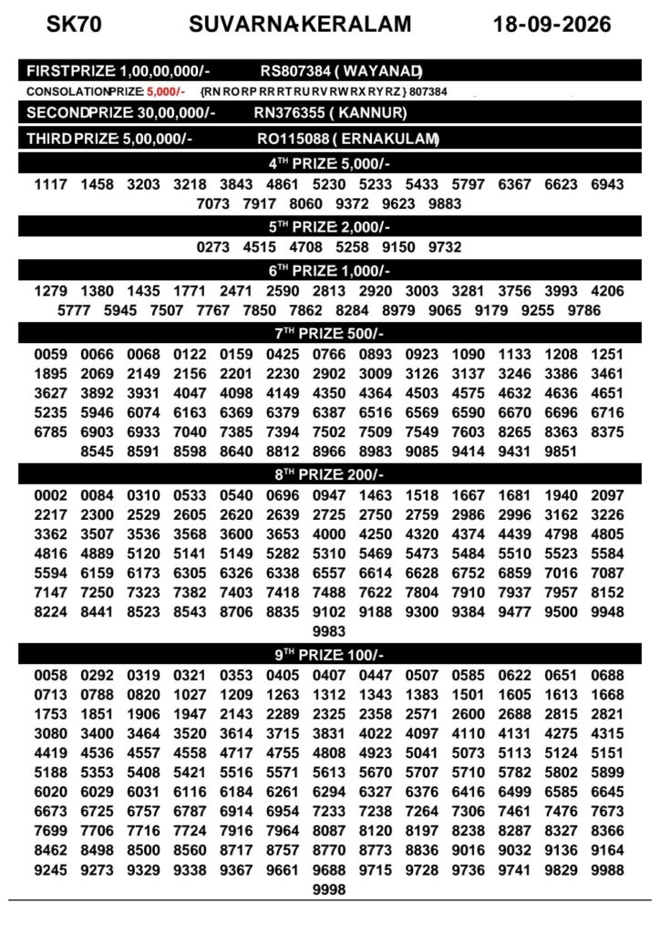 Kerala Lottery Result Today 18-09-2026