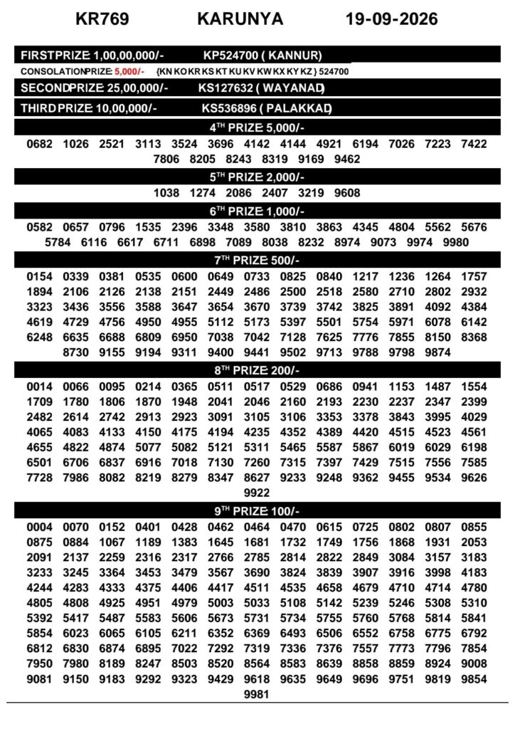 Kerala Lottery Result Today 19-09-2026