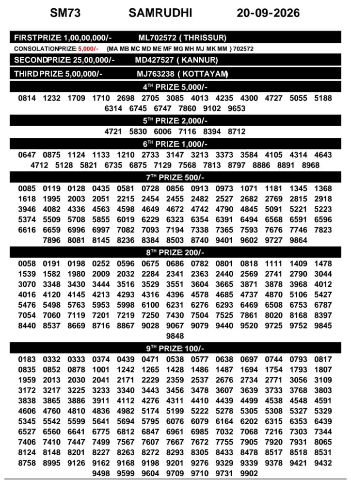 Kerala Lottery Result Today 20-09-2026