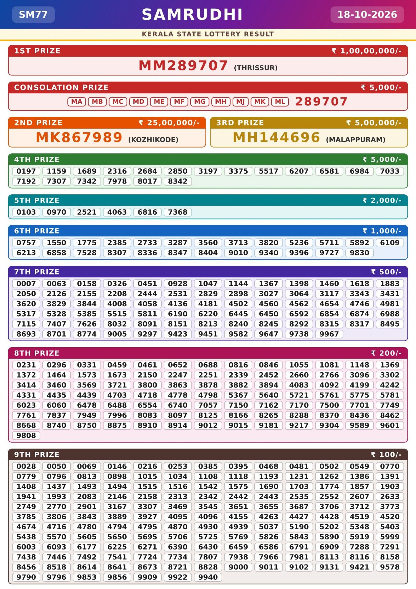 Kerala Lottery Result Today 18-10-2026