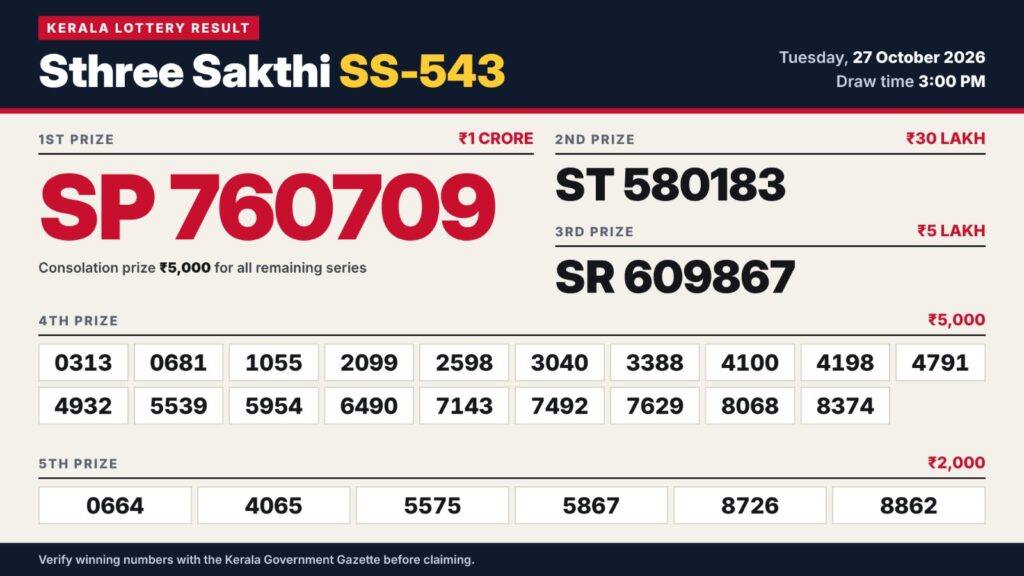 Kerala Lottery Result Today 27-10-2026