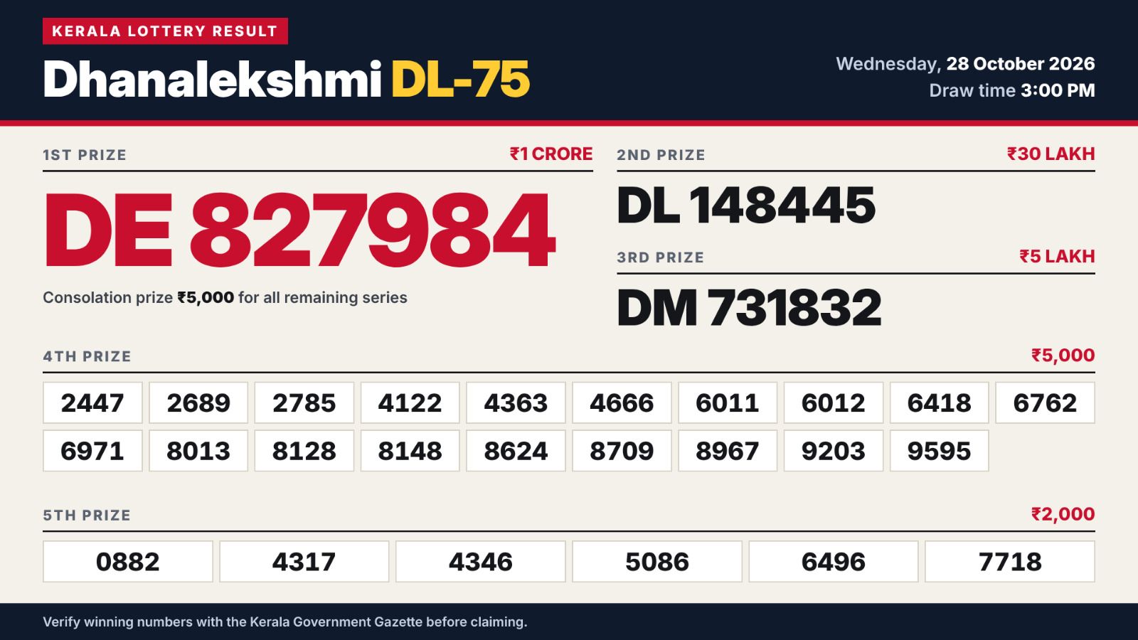 Kerala Lottery Result Today 28-10-2026
