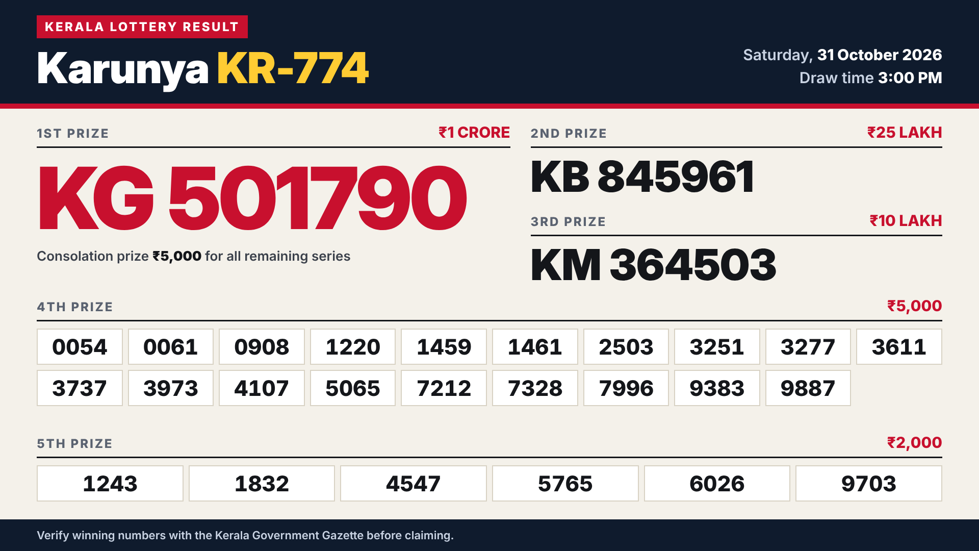 Kerala Lottery Result Today 31-10-2026