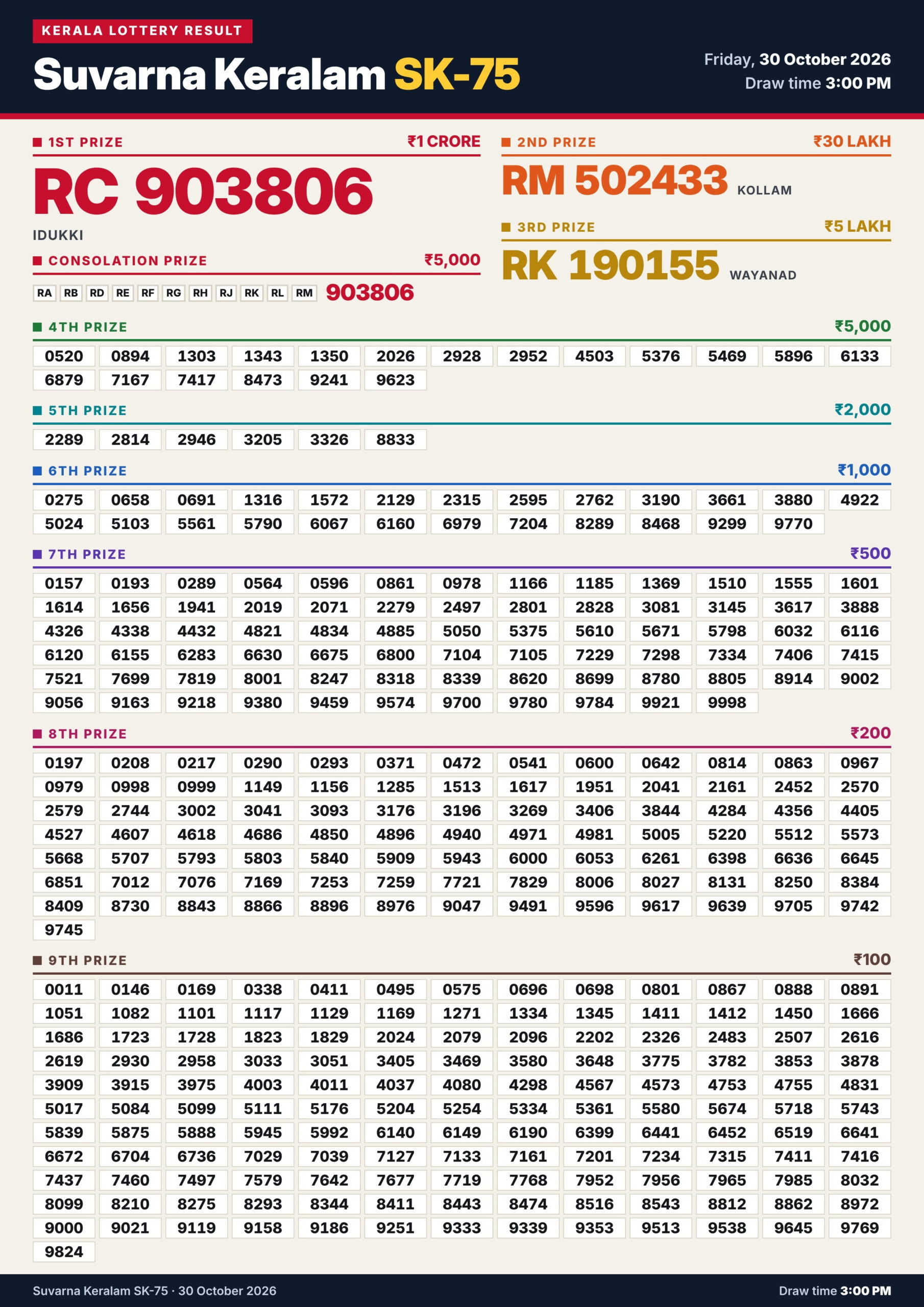 Kerala Lottery Result Today 30-10-2026