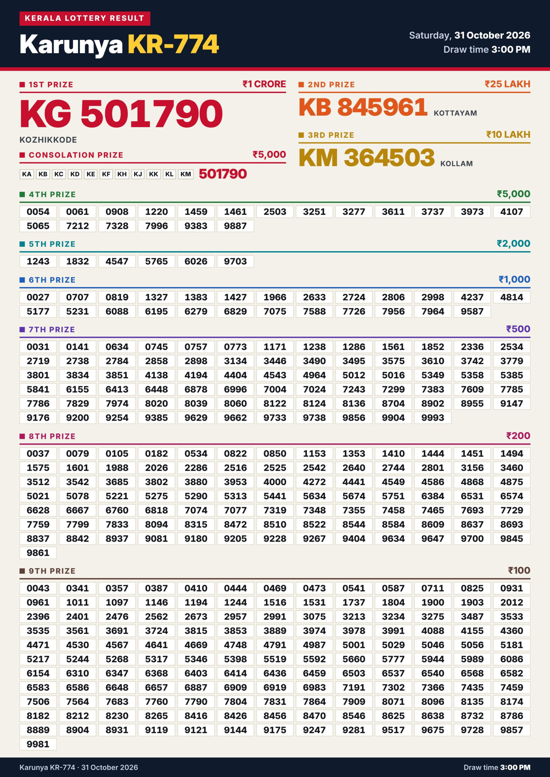 Kerala Lottery Result Today 31-10-2026